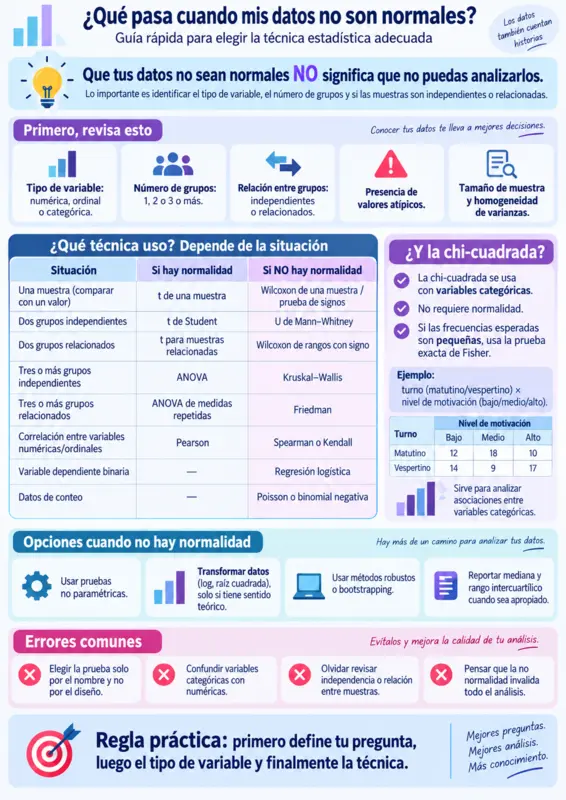 Vista previa de la infografía Qué pasa cuando los datos no son normales